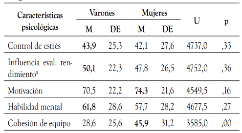Puntuaciones generales en las CPRD en funci&oacute;n del g&eacute;nero