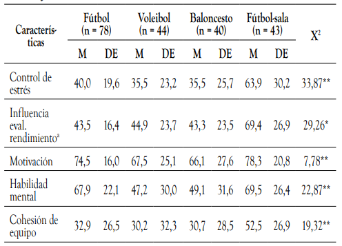 Puntajes de las CPRD en funci&oacute;n de los deportes de conjunto
