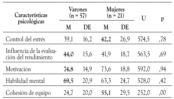 Puntuaci&oacute;n CPRD en el f&uacute;tbol
