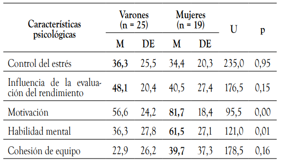 Puntuaci&oacute;n CPRD en el voleibol
