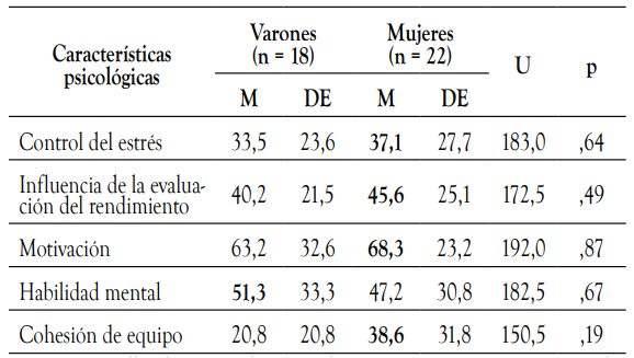Puntuaci&oacute;n CPRD en el baloncesto