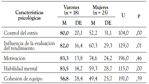 Puntuaci&oacute;n CPRD en el f&uacute;tbol-sala