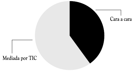 Distribuci&oacute;n de las modalidades de comunicaci&oacute;n