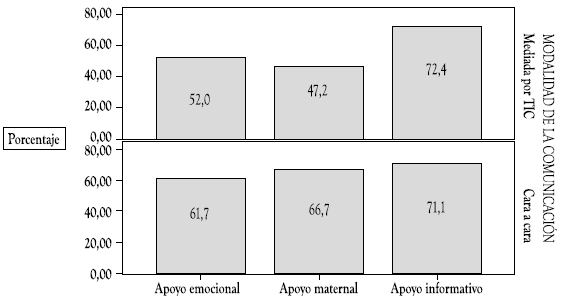 Apoyo social y las modalidades de comunicaci&oacute;n