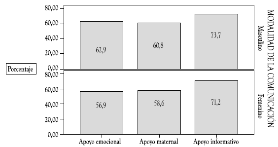 Relaci&oacute;n entre el apoyo social y el sexo de los encuestados