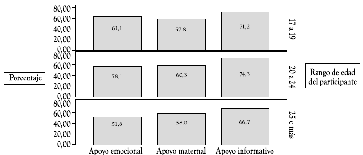 Relaci&oacute;n entre la provisi&oacute;n de los tipos de apoyo social y el rango de edad