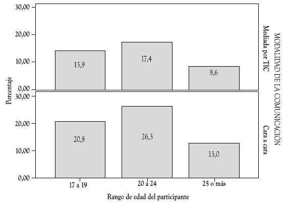 Relaci&oacute;n entre modalidad de comunicaci&oacute;n y rango de edad