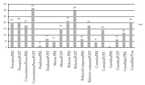 Contraste entre las hip&oacute;tesis formuladas en la preprueba y las formuladas en la postprueba
