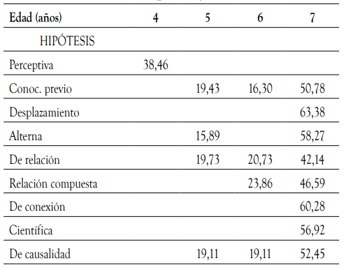 Formulaci&oacute;n de hip&oacute;tesis y edad