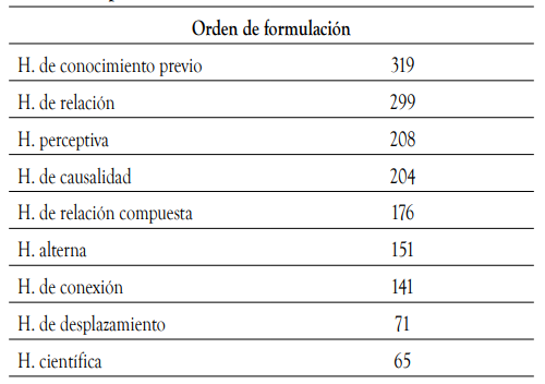 Hip&oacute;tesis en su orden de formulaci&oacute;n