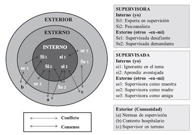Repertorio de Posiciones Personales Supervisora (S) - supervisada(s)