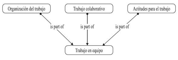 Pre-categorías de la categoría trabajo en equipo