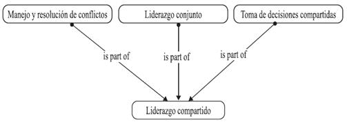 Pre-categorías de la categoría liderazgo compartido