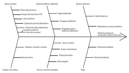 Identificación del problema por causa-efecto