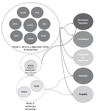 Modelo explicativo relaciones entre variables macro, subvariables y su agrupamiento en factores subyacentes