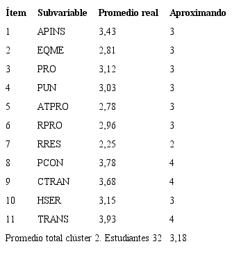Conformación de clúster 2 por subvariables