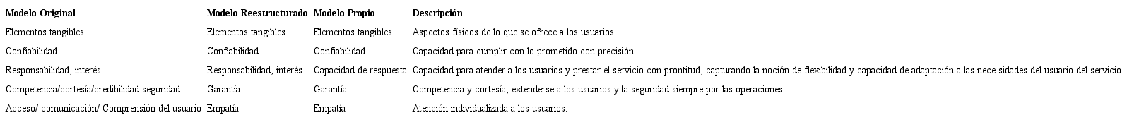 Modelo original en comparación con el modelo de reestructuración de las cinco dimensiones de Parasuraman, Zeithaml y Berry (1985)