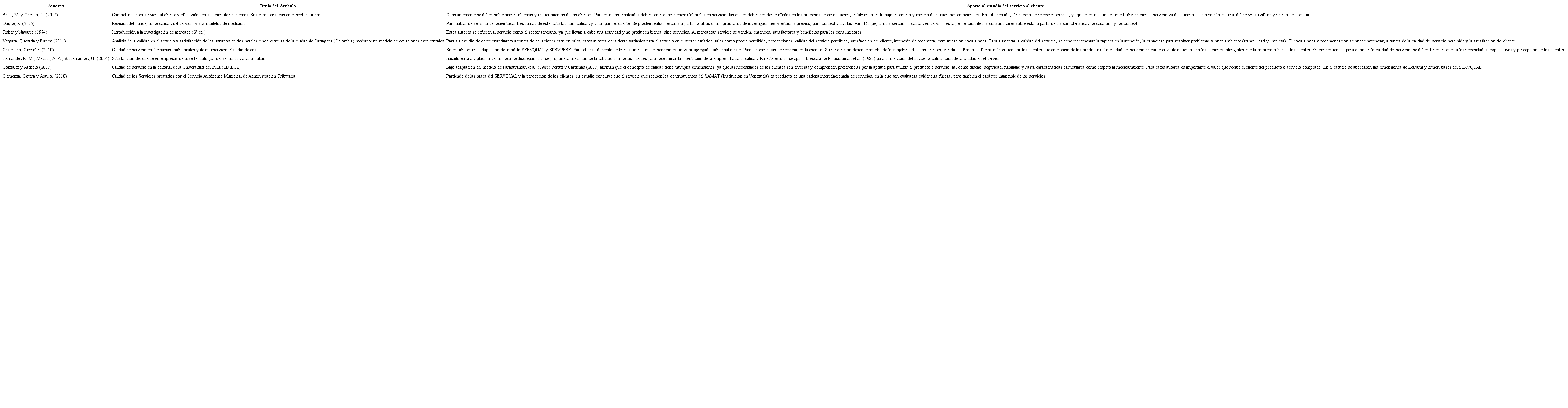 Revisión de teorías sobre servicio