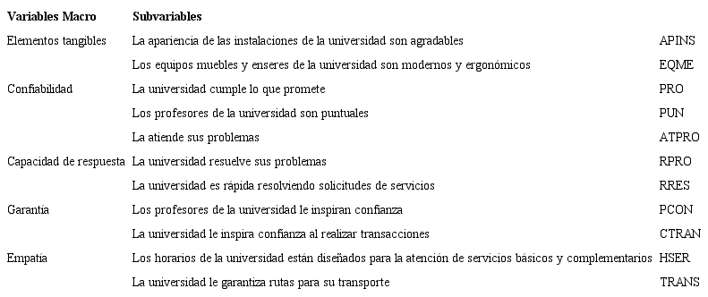 Variables y subvariables del estudio