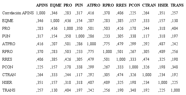 Matriz de correlación