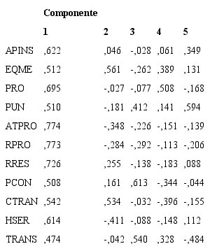 Matriz de componentes principales antes de reducción