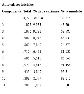 Varianza total explicada