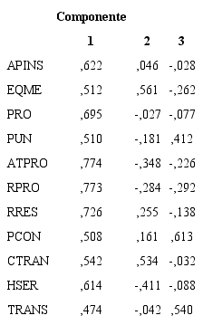 Matriz de componentes Principales 3 factores