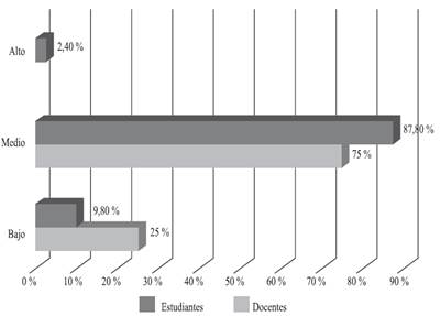 Niveles de lectura de los estudiantes reportados por los docentes y estudiantes
