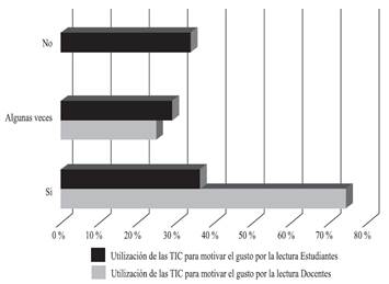 Uso de las TIC para motivar el gusto por la lectura
