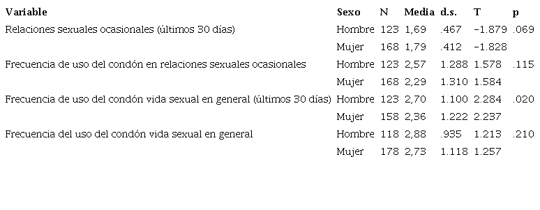 Comparaci&oacute;n de medias ente hombres y mujeres respecto al uso del cond&oacute;n en las relaciones sexuales