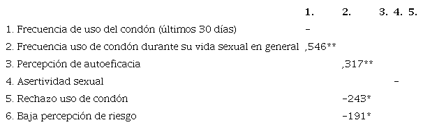 Correlaciones para hombres entre uso de cond&oacute;n durante la vida sexual en general (con pareja estable y ocasional)