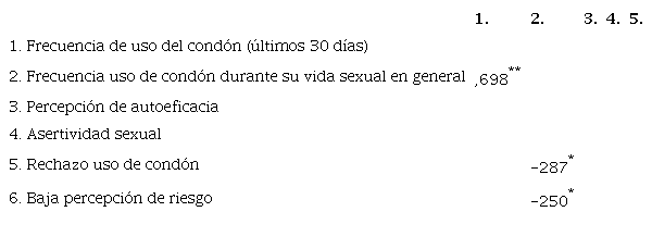 Correlaciones para mujeres entre uso de cond&oacute;n durante la vida sexual en general (con pareja estable y ocasional)