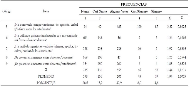 Existencia de violencia escolar - resultados totales
