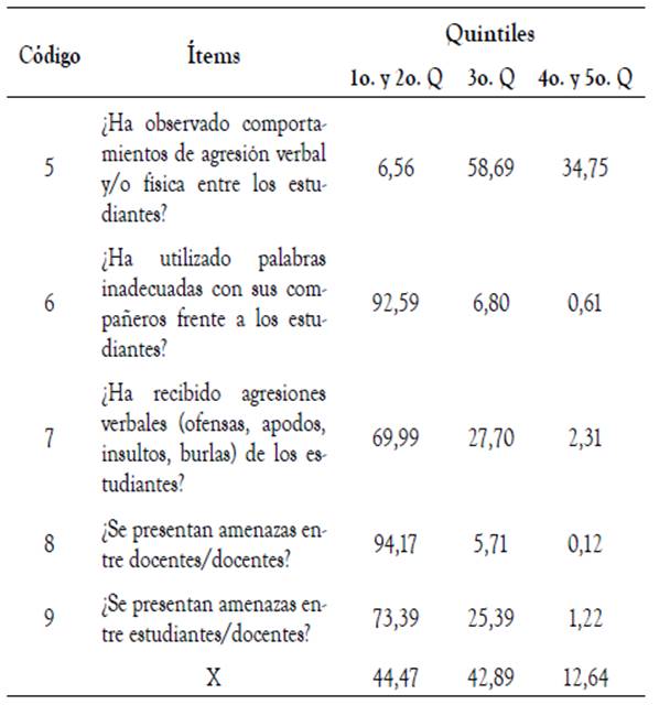Existencia de violencia escolar: quintiles (porcentajes)