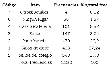 Escenarios donde se manifiesta la violencia