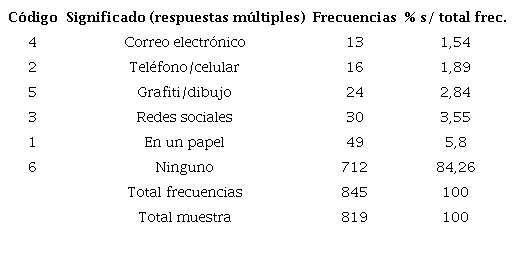 Medios de amenaza a profesores