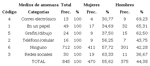 Medios de amenaza a profesores seg&uacute;n g&eacute;nero