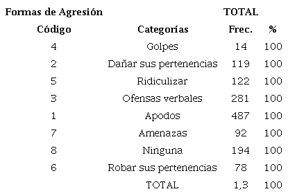 Formas de agresi&oacute;n a profesores seg&uacute;n g&eacute;nero