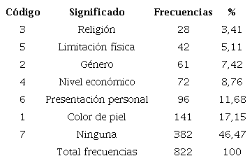 Factores de discriminaci&oacute;n seg&uacute;n profesores