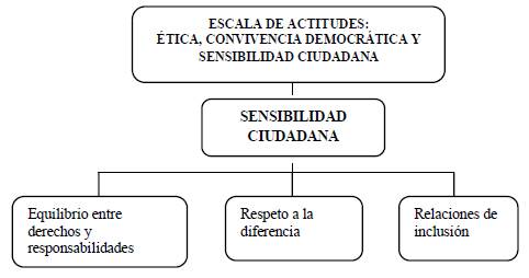 Escala de actitudes: &eacute;tica, convivencia democr&aacute;tica y sensibilidad ciudadana