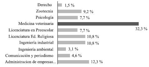 Distribuci&oacute;n por programa