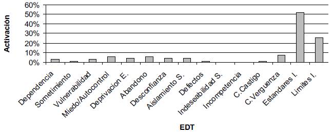 Activación de los EDT en mujeres adultas con ci rugías estéticas (n=67)