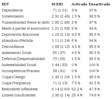 EDT en mujeres adultas con cirugías estéticas (n=67)