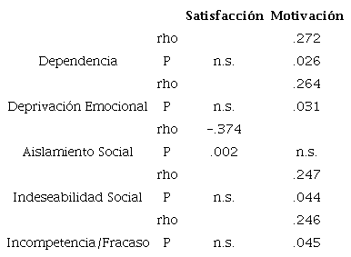 Correlaciones significativas entre EDT y satisfacción/motivación (n=67)