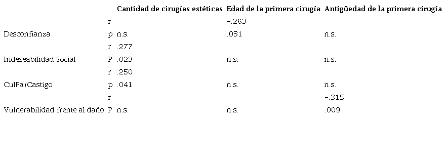 Correlaciones significativas entre EDT con: cantidad de cirugías estéticas, edad y antigüedad de la primera cirugía