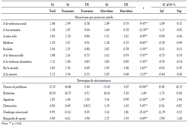 Diferencias por sexo en la intensidad de las situaciones que provocan miedo y estrategias de afrontamiento