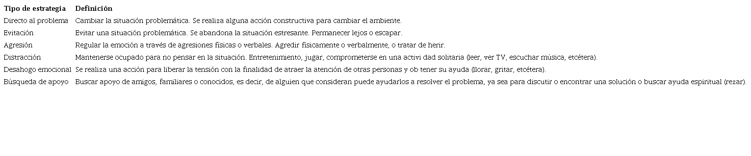Definiciones de las estrategias de afrontamiento