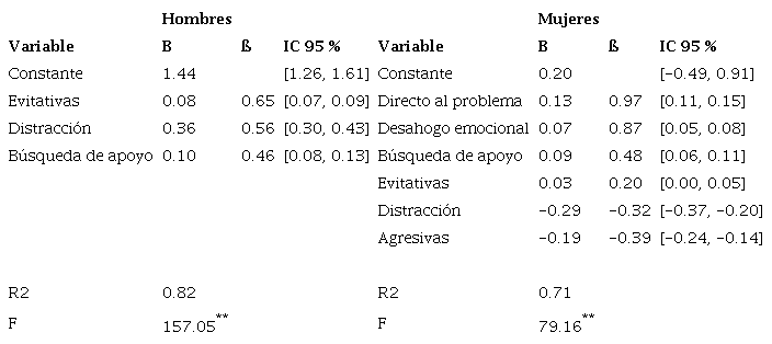 Estrategias de afrontamiento ante el miedo a la muerte