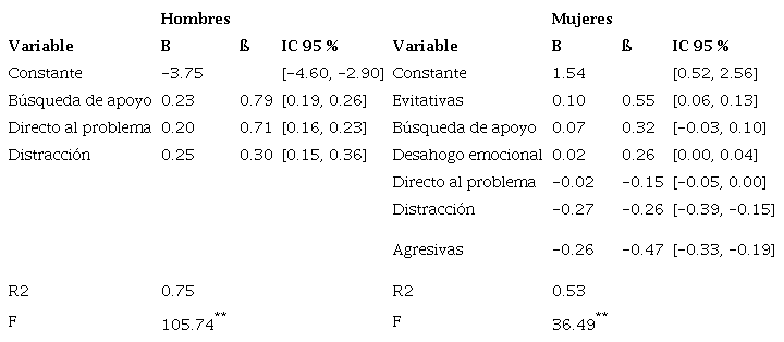 Estrategias de afrontamiento ante el miedo a la violencia doméstica