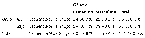 Frecuencia y porcentaje del género en los grupos